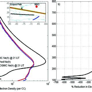 Temporal Vs Altitudinal Variations In Electron Density In Logarithmic