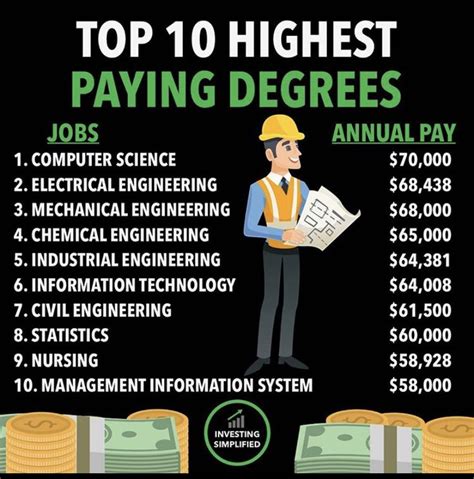 Top 10 Highest Paying Degrees