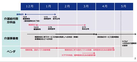 よく分かる！介護報酬改定2024年度令和6年／3月6日更新 日本ケアコミュニケーションズ