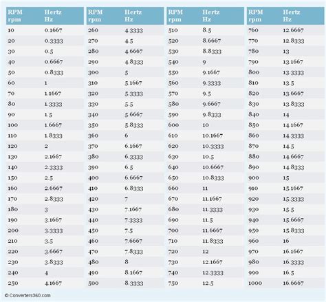 Rpm To Hertz Rpm To Hz Conversion Chart For Frequency Measurement