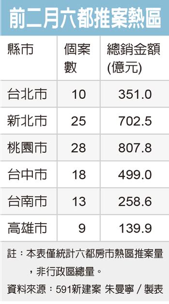 七都q1房市推案衝4500億 專家預測北台灣表現最亮眼 房市話題 房市 經濟日報