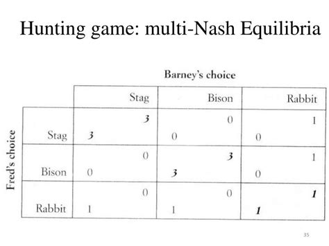 Ppt Scit Chapter Prisoners Dilemma Non Zero Sum Game