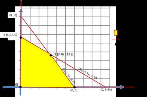 Feasible Region Of Example From Graph Method Coefficient Of Objective