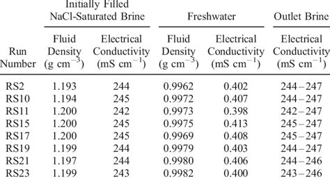 Fluid Density And Or Electrical Conductivity Data Of Initially Filled