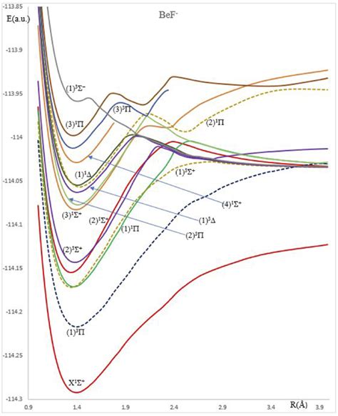 Potential Energy Curves Of The Lowest 13 Σ − 13 Π And 13 Δ