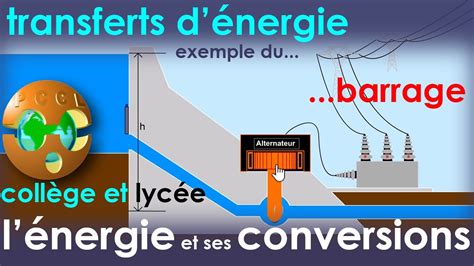 Lénergie Et Ses Conversions Centrale Hydroélectrique Physique