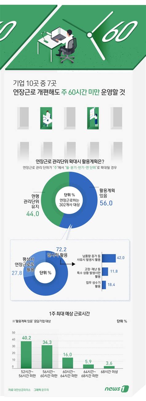 오늘의 그래픽 기업 10곳 중 7곳 연장근로 개편해도 주 60시간 미만 운영할 것 네이트 뉴스