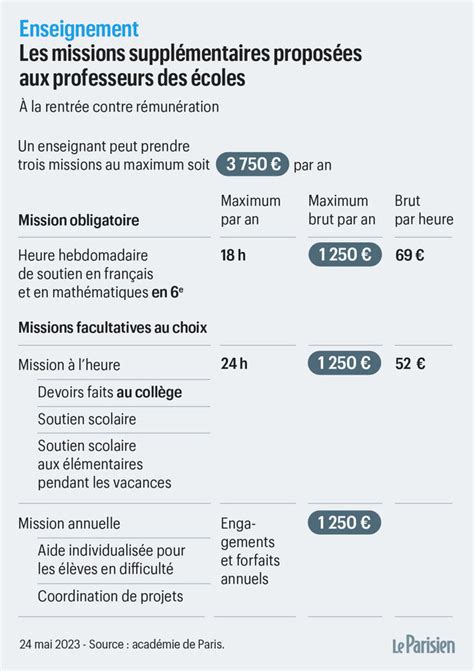 Salaire Des Profs Comment Ils Vont Pouvoir Gagner Plus Le Parisien