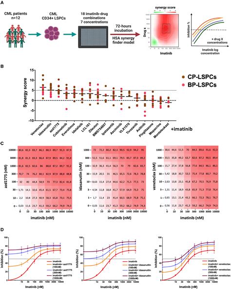 Integrated Drug Profiling And Crispr Screening Identify Bcr Abl