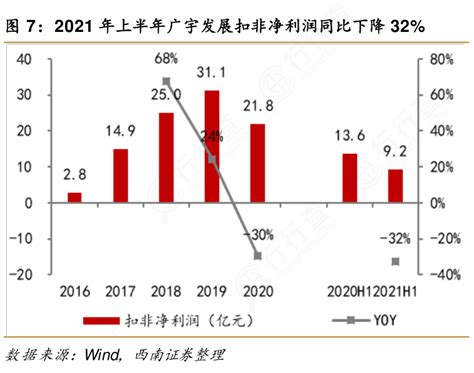 想请教下各位2021年上半年广宇发展扣非净利润同比下降32的真实信息行行查行业研究数据库