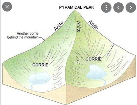 Glacial Landforms Erosional Flashcards Quizlet