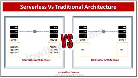 Serverless Architecture vs Traditional Architecture » Network Interview