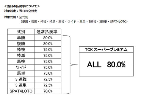 ときわじーじ 低速モード on Twitter RT tck keiba 今日は全競走全式別の払戻率が80にアップするTCK