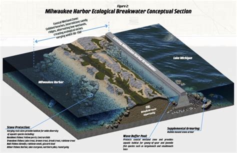 living breakwater  protect harbor urban milwaukee