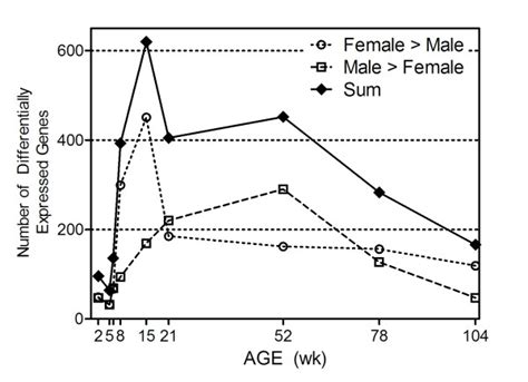 Temporal Profile Of Sex Differences In Liver Gene Expression The