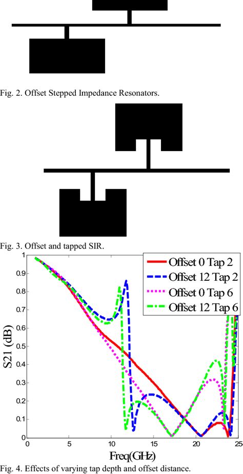 Figure 3 From Ultra Wide Stopband In A Compact Low Pass Filter Using