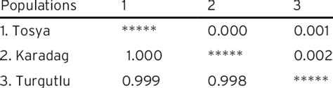 Values Of Nei S Unbiased Genetic Identity I Below The