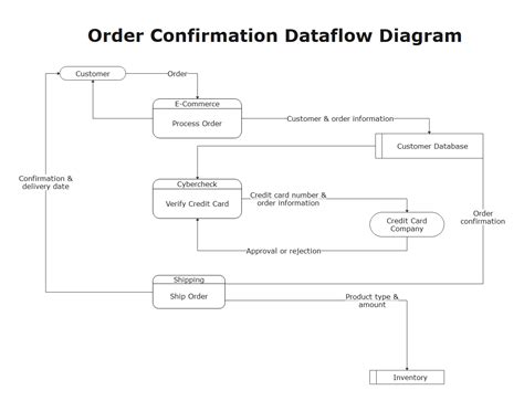 How To Create A Data Flow Diagram Edraw 2106 The Best Porn Website