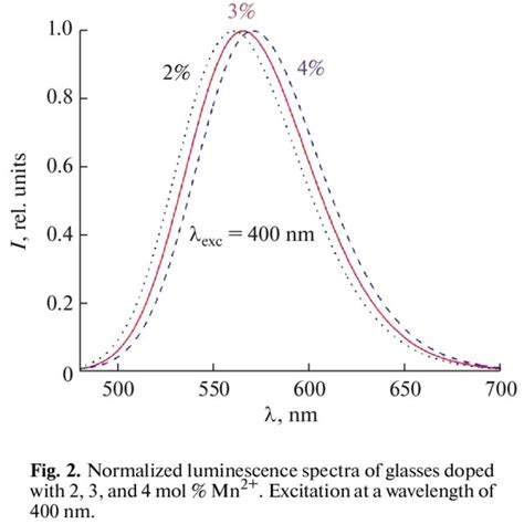 Normalized Luminescence Excitation Spectra Of Mn Recording At A