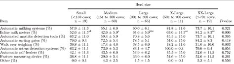 Dairy Farmers With Larger Herd Sizes Adopt More Precision Dairy