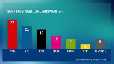 Forsa Umfrage 2023 Zufriedenheit Mit Der Landespolitik Sinkt NDR De