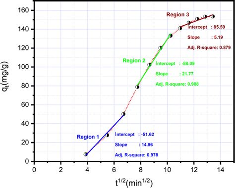 Intraparticle Diffusion Model For Adsorption Of Mg Dye Onto