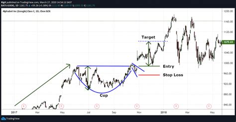 The Cup And Handle Chart Pattern Trading Guide