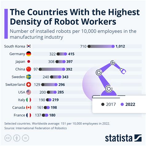 Chart The Countries With The Highest Density Of Robot Workers Statista