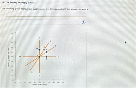 Solved 13 The Variety Of Supply Curves The Following Graph Chegg