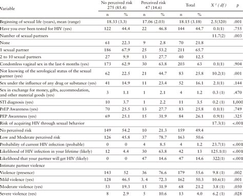 Sexual Behavior Prevention Hiv Risk Perception And Intimate Partner