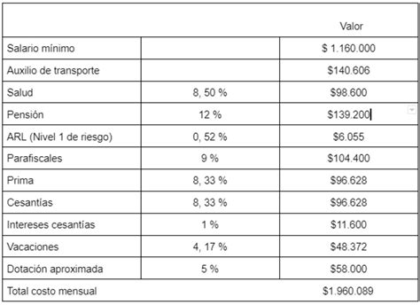 Sube el salario mínimo tener un trabajador en su casa o empresa le