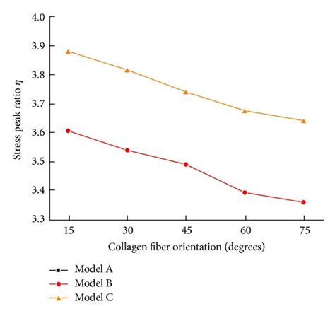 Variations Of A Stress Peak Ratios η And B δ In The Isotropic