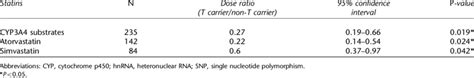 Cyp3a4 Intron 6 Snp Genotype And Stable Statin Dose Download Table