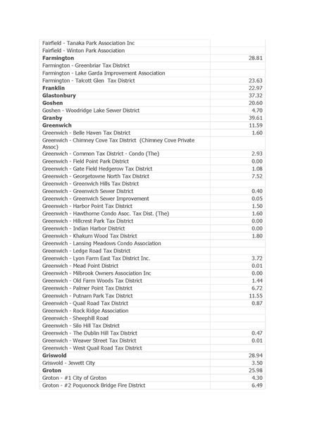 Waterbury Ct Mill Rate at Melinda Morris blog