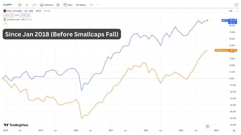 Large Cap Vs Small Cap Smallcase