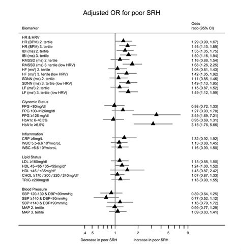 Forest Plot Showing Adjusted Odds Ratios Or Of Different Biomarkers Download Scientific