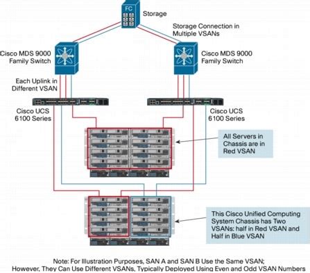 Designing And Deploying A Cisco Unified Computing System SAN Using