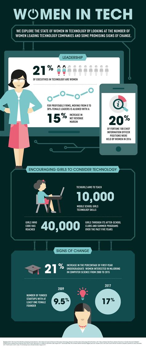 Women In Tech Infographic