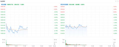 港股午评 三大指数集体下挫，恒指险守16000点，科网股、汽车股纷纷走弱，快手跌超7，小鹏汽车跌超10零售政策科技