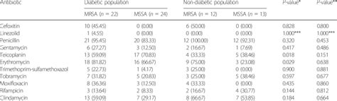 Antibiotic Resistance Of Staphylococcus Aureus Nasal Colonization