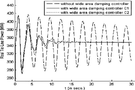 Figure 9 From Design Of Wide Area Damping Controllers For Interarea