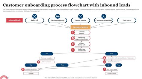 Customer Onboarding Process Flowchart With Inbound Leads Ppt Example