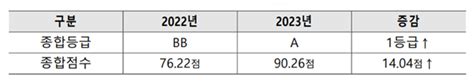 Lh 서스틴베스트 Esg 평가서 ‘a등급 최초 달성 인더스트리뉴스