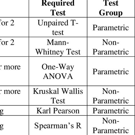 Statistical Tests Assumptions Download Scientific Diagram