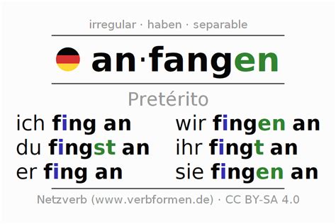 Pret Rito Anfangen Formas Ejemplos Traducciones Significados