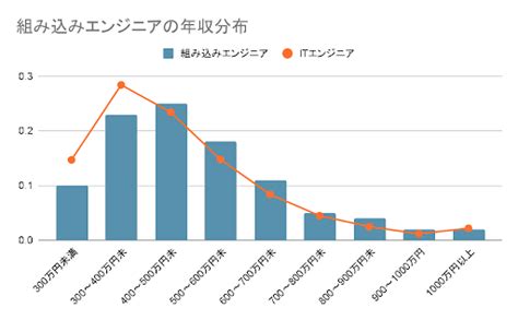 組み込みエンジニアに転職するには？将来性や求められるスキルを解説