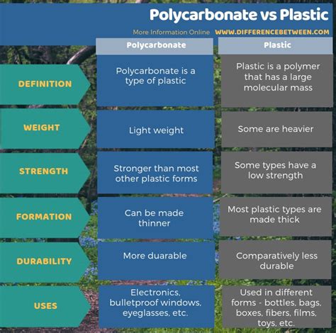 Difference Between Polycarbonate And Plastic Compare The Difference