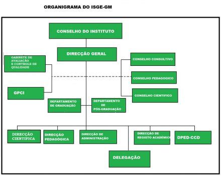 Estrutura orgânica Isgegm