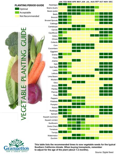 Vegetable Planting Guide - Grangetto's Farm & Garden Supply