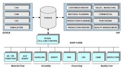 What are the components of Flexible Manufacturing System?